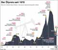 Ölpreis_1970-2017 / Infografik Globus 12278 vom 09.02.2018