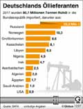 llieferlnder-DE-2017: Globus Infografik 12307/ 23.02.2018