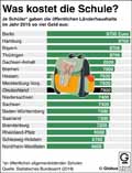 Schulkosten-DE-Bund-2015 / Infografik Globus 12317 vom 02.03.2018