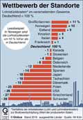 Lohnstckkosten-Welt-2016: Globus Infografik 12321/ 02.03.2018