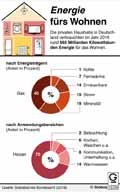 Wohnenergie_DE-2016 / Infografik Globus 12330 vom 09.03.2018