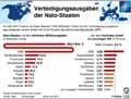 Verteidigungsausgaben_NATO-2017: Globus Infografik 12335/ 09.03.2018