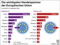 Handelspartner_EU28 2017 / Infografik Globus 12347 vom 16.03.2018