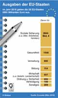 Ausgaben-EU-Staaten-2016: Globus Infografik 12352/ 16.03.2018