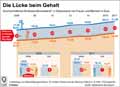 Gehaltslcke_DE 2006-2017: Globus Infografik 12397/ 13.04.2018