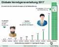 Vermögensverteilung_Welt 2017 / Infografik Globus 12409 vom 20.04.2018