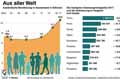 Auslnder_DE 2002-2017 / Infografik Globus 12416 vom 20.04.2018