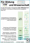 Bildung-Wissenschaft_DE 2016 / Infografik Globus 12426 vom 27.04.2018