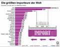 Exportländer_Welt 2017 / Infografik Globus 12427 vom 27.04.2018