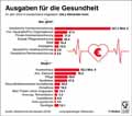 Gesundheitsausgaben_DE 2016 / Infografik Globus 12480 vom 25.05.2018