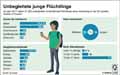 junge Flchtlinge-2017;: Globus Infografik 12486/ 25.05.2018