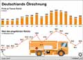 lrechnung_DE 2001-2017 / Infografik Globus 12489 vom 25.05.2018