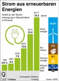 Erneuerbare_Energien_DE 2017 / Infografik Globus 12502 vom 01.06.2018