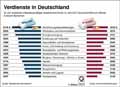 Verdienste_DE 2017: Globus Infografik 12514/ 08.06.2018