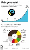 Fairtrade-Siegel_1993-2017 / Infografik Globus 12530 vom 15.06.2018