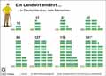 Produktivitt Landwirtschaft_DE 1950-2015 / Infografik Globus 12545 vom 22.06.2018