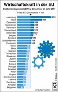 Bruttoinlandsprodukt_EU28 2017 / Infografik Globus 12555 vom 29.06.2018