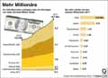 Millionre_Welt 2017: Globus Infografik 12558/ 29.06.2018