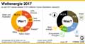 Primärenergieverbrauch_Welt 2017 / Infografik Globus 12588 vom 13.07.2018