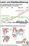 Verstaedterung_Welt-1950-2050 / Infografik Globus 12594 vom 20.07.2018