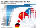 Top-Volkswirtschaften_Welt 2017 / Infografik Globus 12625 vom 03.08.2018
