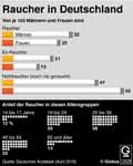 Raucher-Nichtraucher_DE 2018: Globus Infografik 12629/ 03.08.2018