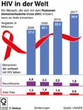 HIV-AIDS_Welt 2000-2017: Globus Infografik 12630/ 03.08.2018