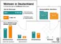 Wohnen_DE 2017: Globus Infografik 12668/ 24.08.2018