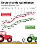 Agrarhandel_DE 2007-2017: Globus Infografik 12669/ 24.08.2018