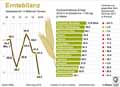 Erntebilanz_Bund 2018 / Infografik Globus 12680 vom 31.08.2018