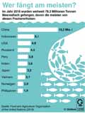 Top-Fischfangstaaten_Welt 2016 / Infografik Globus 12698 vom 07.09.2018