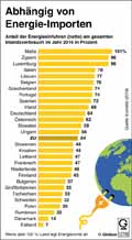 Energieabhngigkeit_EU 2016 / Infografik Globus 12706 vom 14.09.2018