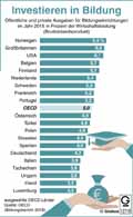 Bildungsausgaben_OECD 2015 / Infografik Globus 12718 vom 21.09.2018
