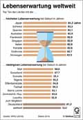 Lebenserwartung_Welt 2016: Globus Infografik 12719/ 21.09.2018