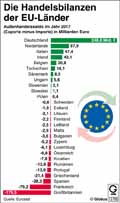 Handelsbilanz_EU 2017 / Infografik Globus 12766 vom 12.10.2018