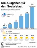 Sozialleistungen_DE 1967-2017 / Infografik Globus 12788 vom 26.10.2018