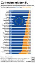 Zufriedenheit mit EU_EU28 2018 / Infografik Globus 12803 vom 02.11.2018