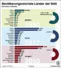 Top-Bevlkerungen_Welt 1950,2017,2018 / Infografik Globus 12835 vom 16.11.2018