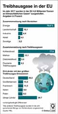 Treibhausgas-Emissionen_EU 2017 / Infografik Globus 12896 vom 14.12.2018