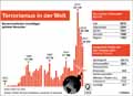 Terrorismus_Welt 1970-2017: Globus Infografik 12910/ 21.12.2018