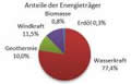 Erneuerbare Energien: Klett-Verlag