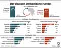 Handel DE-Afrika 2017; / Infografik Globus 12933 vom 04.01.2019