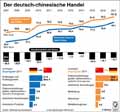 Handel Deutschland-China_2007-2017 / Infografik Globus 12947 vom 11.01.2019
