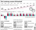 Bruttoinlandsprodukt_DE 2018 / Infografik Globus 12957 vom 18.01.2019