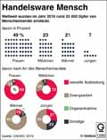 Menschenhandel Welt 2016 Globus Infografik 12960