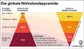 Wohlstandspyramide_Welt 2018 / Infografik Globus 12994 vom 01.02.2019