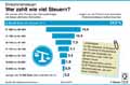 Einkommensteuer_DE 2018 / Infografik Globus 13019 vom 15.02.2019