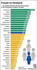 Frauenquote im Vorstand_EU28 Unternehmen / Infografik Globus 13085 vom 22.03.2019