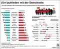 Zufriedenheit mit Demokratie_Welt 2018 / Infografik Globus 13201 vom 17.05.2019