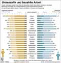 unbezahlte Arbeit_Frauen-Männer_Welt 2018 / Infografik Globus 13214 vom 24.05.2019